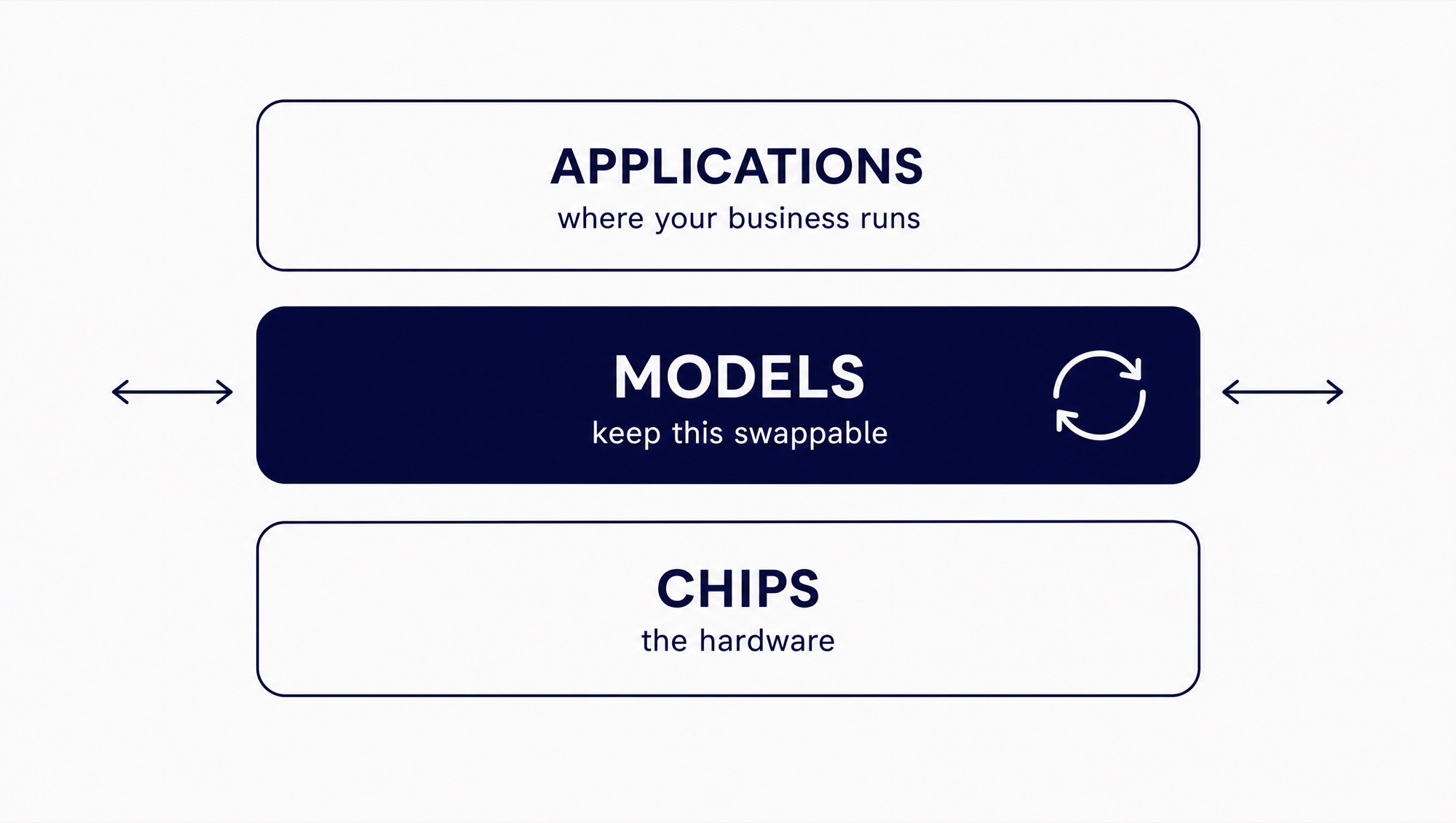 The three-layer AI stack: applications on top, models in the middle, chips at the bottom. The model layer is highlighted as the one to keep swappable.